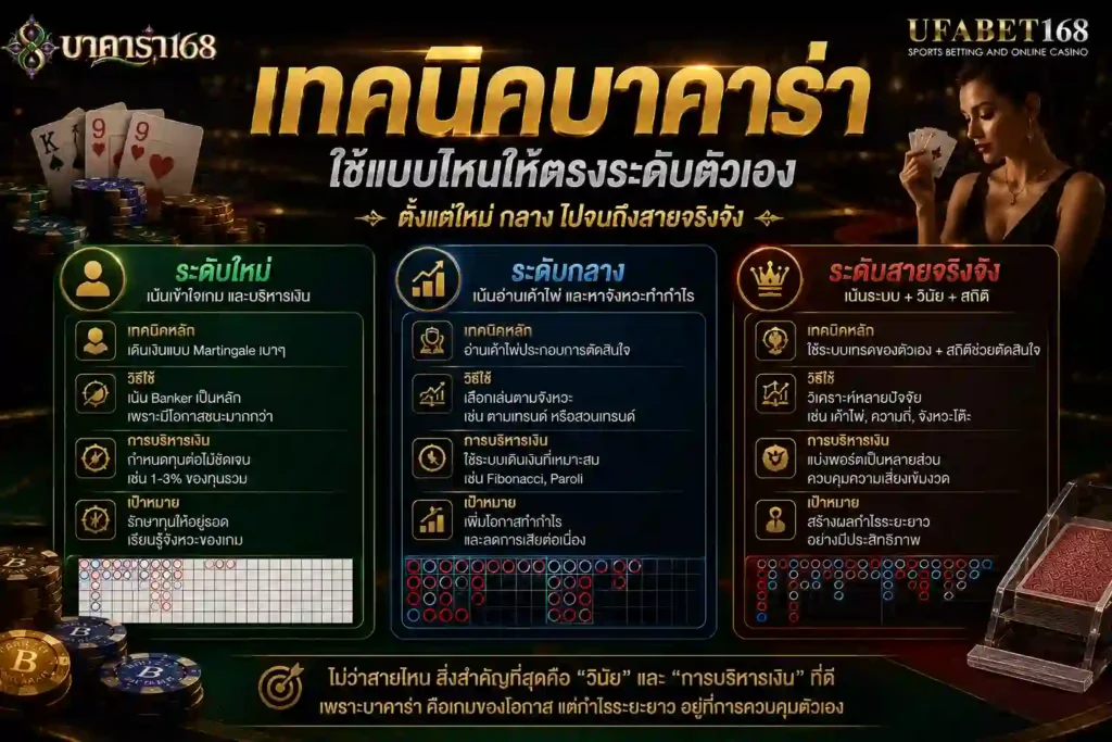 เทคนิคบาคาร่า ใช้แบบไหนให้ตรงระดับตัวเอง
